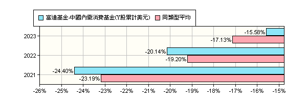 富達基金 中國內需消費基金 Y類股份累計股份 美元 Fidelity Funds China Consumer Fund Y Acc Usd 富達 投信 報酬率比較 基金 Moneydj理財網