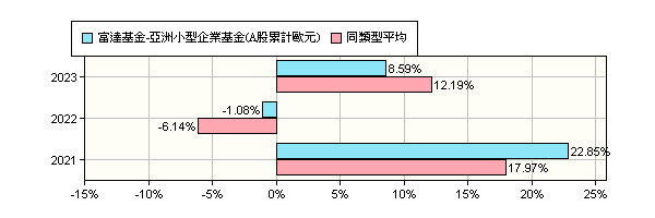 富達歐洲小型企業基金 Sfnews