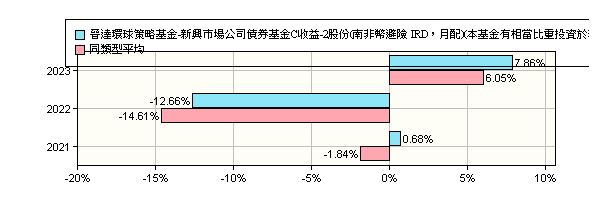 晉達環球策略基金 新興市場公司債券基金c收益 2股份 南非幣避險ird 月配 本基金有相當比重投資於非投資等級之高風險債券且基金之配息來源可能為本金 Ninety One Global Strategy Fund Emerging Markets Corporate Debt Fund Class C Inc 2 Zar Hedged Ird 野村投信