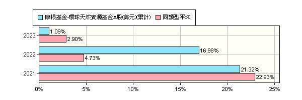 摩根環球天然資源基金 Sauer