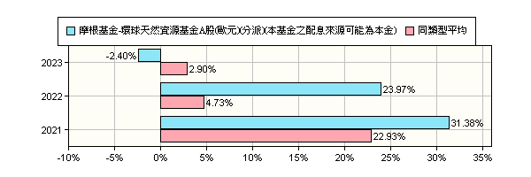 摩根基金 環球天然資源基金 歐元 分派 本基金之配息來源可能為本金 Jpmorgan Funds Global Natural Resources Fund Jpm Global Natural Resources A Dist Eur 摩根投信 報酬率比較 基金 Moneydj理財網