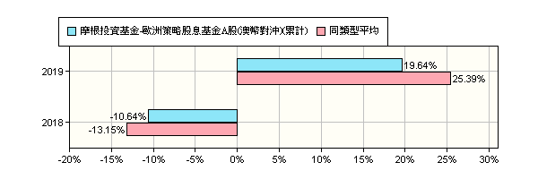 摩根投資基金 歐洲策略股息基金 澳幣對沖 累計 Jpmorgan Investment Funds Europe Strategic Dividend Fund Jpm Europe Strategic Dividend A Acc Aud Hedged 摩根投信 報酬率比較 基金 Moneydj理財網