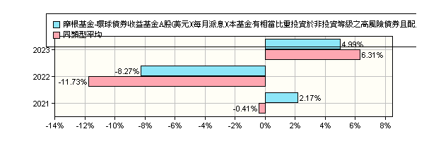 摩根基金 環球債券收益基金 美元 每月派息 本基金有相當比重投資於非投資等級之高風險債券且配息來源可能為本金 Jpmorgan Funds Income Fund Jpm Income A Mth Usd 摩根投信 報酬率比較 基金 Moneydj理財網