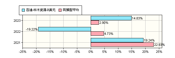 百達 林木資源 R美元 Pictet Timber R Usd 百達投顧 報酬率比較 基金 Moneydj理財網