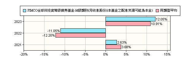 Pimco全球高收益債券基金 M級類別 月收息股份 本基金主要係投資於非投資等級之高風險債券且配息來源可能為本金 Pimco Funds Global Investors Series Plc Global High Yield Bond Fund M Retail Class Income Pimco品浩太平洋投顧 報酬率比較 基金 Moneydj理財網