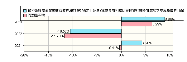 鋒裕匯理基金策略收益債券a南非幣 穩定月配息 本基金有相當比重投資於非投資等級之高風險債券且配息來源可能為本金 Amundi Funds Pioneer Strategic Income A Zar Md3 D 鋒裕匯理投信 報酬率比較 基金 Moneydj理財網