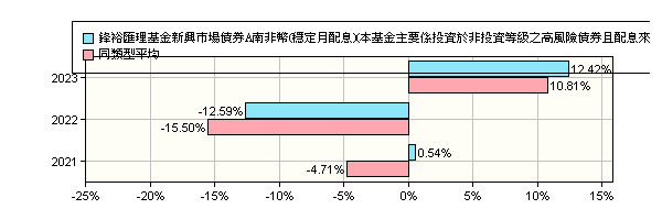 鋒裕匯理基金新興市場債券a南非幣 穩定月配息 本基金主要係投資於非投資等級之高風險債券且配息來源可能為本金 Amundi Funds Emerging Markets Bond A Zar Md3 D 鋒裕匯理投信 報酬率比較 基金 Moneydj理財網