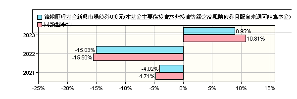 鋒裕匯理基金新興市場債券u美元 本基金主要係投資於非投資等級之高風險債券且配息來源可能為本金 Amundi Funds Emerging Markets Bond U Usd C 鋒裕匯理投信 報酬率比較 基金 Moneydj理財網