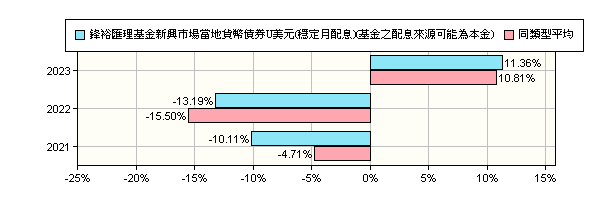 鋒裕匯理基金策略收益債券鋒裕匯理基金策略收益債券a歐元對沖 月配息 本基金有相當比重 Kmbymh