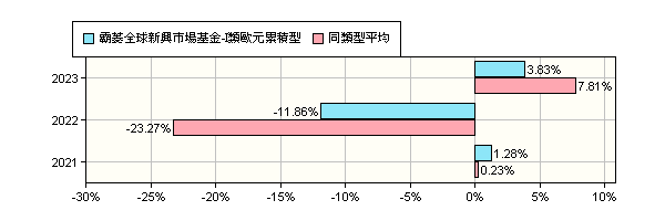 霸菱全球新興市場基金 I類歐元累積型 Barings Global Emerging Markets Fund Class I Eur Acc 霸菱 投顧 報酬率比較 基金 Moneydj理財網