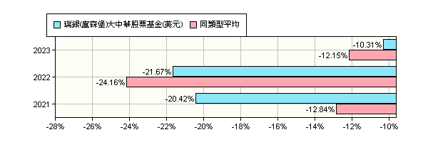 瑞銀 盧森堡 大中華股票基金 美元 Ubs Lux Equity Fund Greater China Usd P Acc 瑞銀 投信 報酬率比較 基金 Moneydj理財網