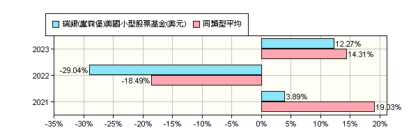 瑞銀 盧森堡 美國小型股票基金 美元 Ubs Lux Equity Fund Small Cap Usa Usd P Acc 瑞銀 投信 報酬率比較 基金 Moneydj理財網