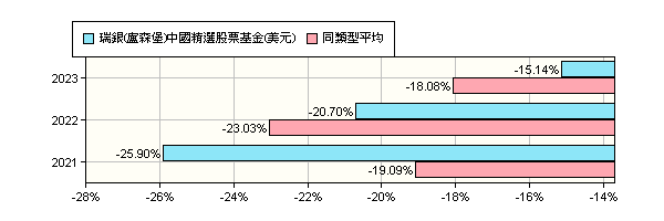 瑞銀盧森堡中國精選股票美元 Malua