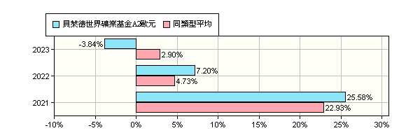 貝萊德世界礦業基金a2歐元 Blackrock Global Fund World Mining Fund A2 Eur 貝萊德投信 報酬率比較 基金 Moneydj理財網