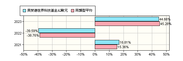 貝萊德世界科技moneydj Neovid