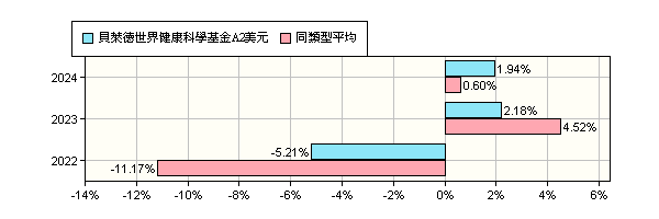 貝萊德健康科學a2 美元 Rantasa