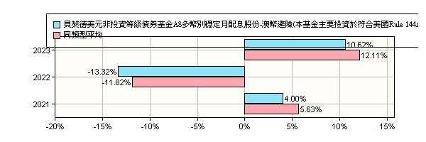 貝萊德美元高收益債券基金a8多幣別穩定月配息股份 澳幣避險 基金主要係投資於非投資等級之高風險債券且配息來源可能為本金 Blackrock Global Fund Us Dollar High Yield Bond Fund A8 Aud Hedged 貝萊德投信 報酬率比較 基金 Moneydj理財網