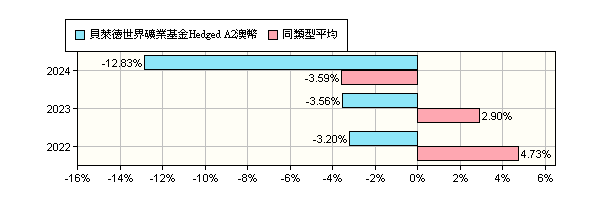 貝萊德世界礦業基金hedgeda2澳幣 Blackrock Global Fund World Mining Fund A2 Aud Hedged 貝萊德投信 報酬率比較 基金 Moneydj理財網