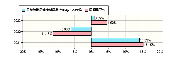 貝萊德世界健康科學基金hedgeda2港幣 Blackrock Global Fund World Healthscience Fund Hedged A2 Hkd 貝萊德投信 報酬率比較 基金 Moneydj理財網