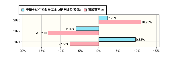 國外基金績效表