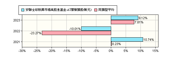 安聯全球新興市場高股息基金 At累積類股 歐元 Allianz Gem Equity High Dividend At Eur 安聯 投信 報酬率比較 基金 Moneydj理財網