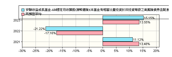 安聯收益成長基金am穩定月收類澳幣 Irual