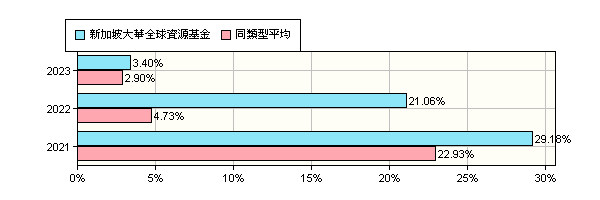 新加坡大華全球資源基金 United Global Resources Fund Class A Sgd Acc 大華銀投信 報酬率比較 基金 Moneydj理財網