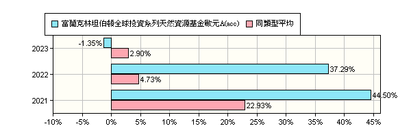 富蘭克林坦伯頓全球投資系列天然資源基金歐元a Acc Franklin Templeton Investment Funds Franklin Natural Resources Fund Class A Acc Eur 富蘭克林投顧 報酬率比較 基金 Moneydj理財網