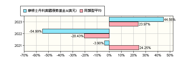 摩根士丹利美國優勢基金 Morgan Stanley Investment Funds Us Advantage Fund A 國泰投顧 報酬率比較 基金 Moneydj理財網