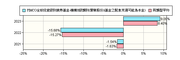 Pimco全球投資級別債券基金 機構h級類別 累積股份 基金之配息來源可能為本金 Pimco Funds Global Investors Series Plc Global Investment Grade Credit Fund Class H Institutional Accumulation Pimco品浩太平洋投顧 報酬率比較 基金 Moneydj理財網