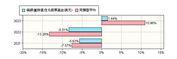 瑞銀 盧森堡 生化股票基金 美元 Ubs Lux Equity Fund Biotech Usd P Acc 瑞銀投信 報酬率比較 基金 Moneydj理財網