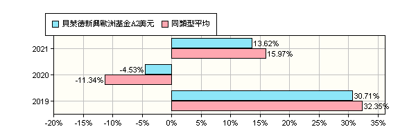 貝萊德新興歐洲基金a2美元 Blackrock Global Fund Emerging Europe Fund A2 Usd 貝萊德 投信 報酬率比較 基金 Moneydj理財網