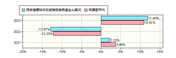 貝萊德環球高收益債券基金a2美元 基金主要係投資於非投資等級之高風險債券 Blackrock Global Fund Global High Yield Bond Fund A2 Usd 貝萊德投信 報酬率比較 基金 Moneydj理財網