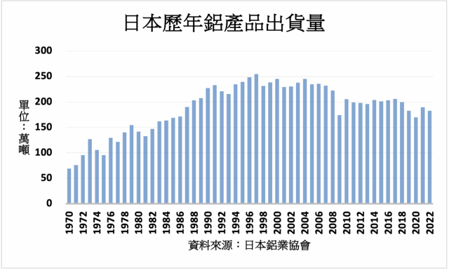 日本11月鋁產品產量出貨量下滑 但車市需求復甦-MoneyDJ理財網