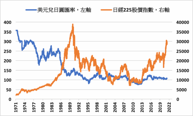 《日股》日本股市本週3連休 日經指數年內累計上漲5 Moneydj理財網