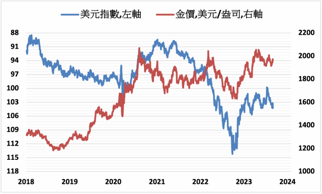 金價走勢將受美元指數以及美債殖利率表現牽動 Moneydj理財網