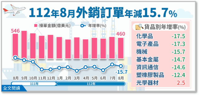 8月外銷訂單連12黑，全年確定負成長-MoneyDJ理財網