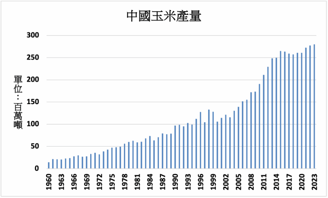 單產提高 中國玉米產量預估將連續第四年創新高-MoneyDJ理財網