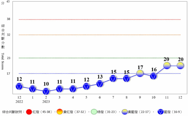 12月景氣燈號續亮黃藍燈；今年將緩步復甦-MoneyDJ理財網