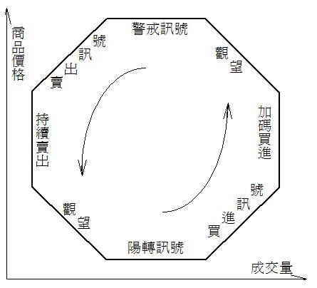 逆時鐘曲線圖操作