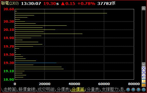 聯電10日分價圖