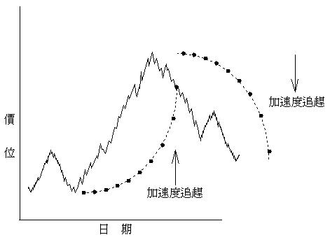 SAR停損點轉向操作系統