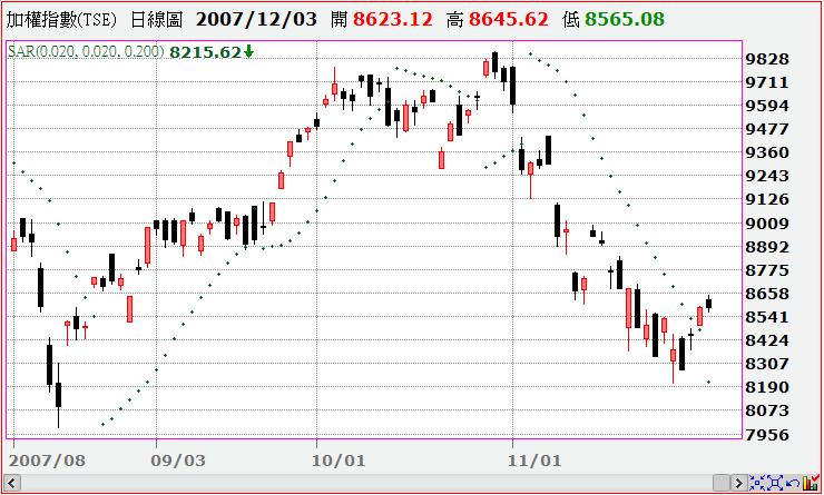 加權指數SAR停損點轉向操作系統