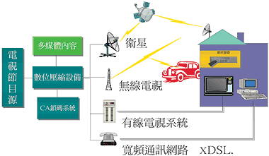 全國數位有線電視0968 639 388 全國有線電視全國寬頻 新莊 板橋 三重 土城 蘆洲有 322