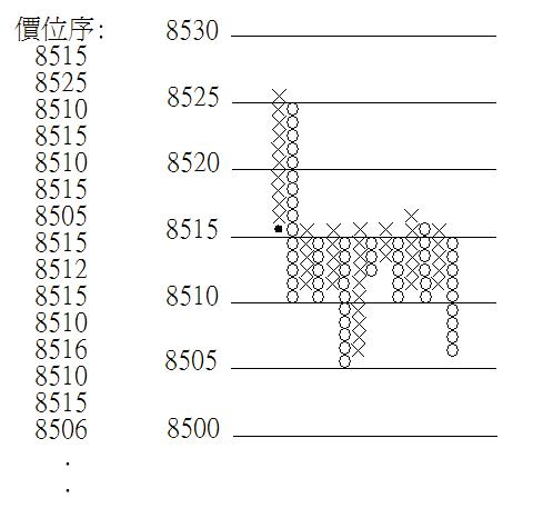 盤中價位圈叉圖畫例