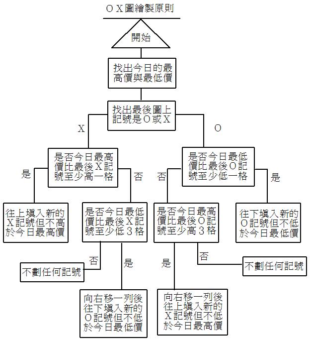 高低價位圈叉圖畫法