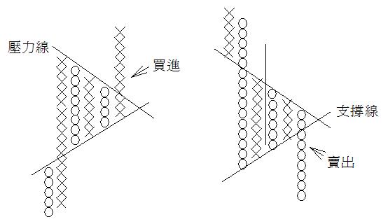 OX圖三角旗型