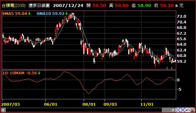 MAM移動平均動量指標