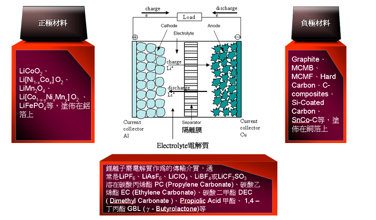 鋰電池材料 Moneydj理財網