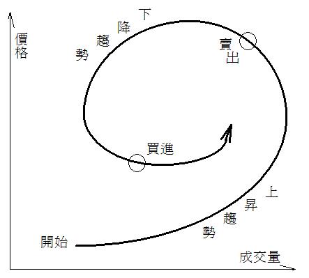 逆時鐘曲線圖循環